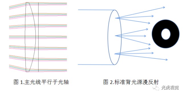 遠(yuǎn)心光源的應(yīng)用