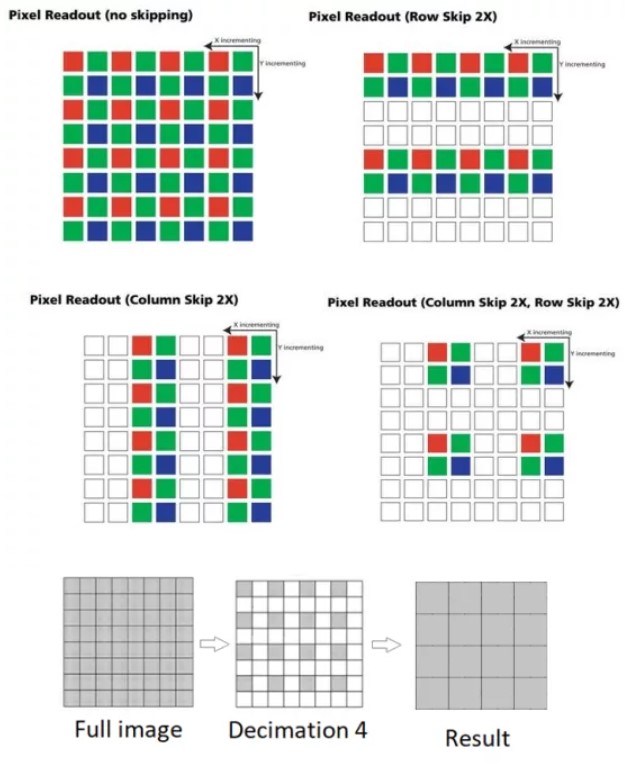 工業(yè)相機的Pixel Binning和Pixel Skipping